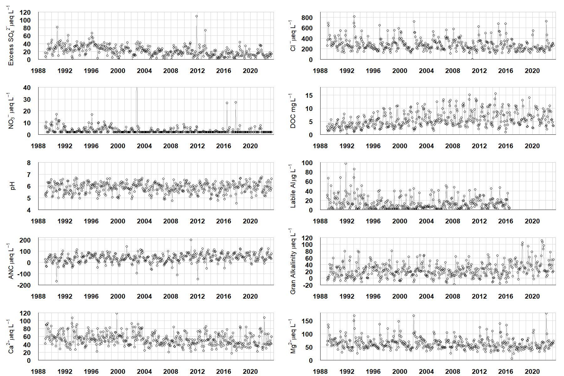 Allt na Coire Nan Con chemistry graphs