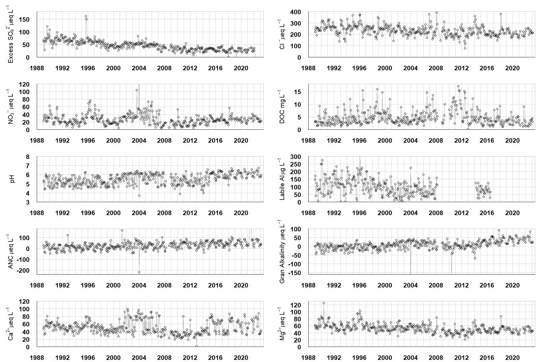 Bencrom River chemisry graphs