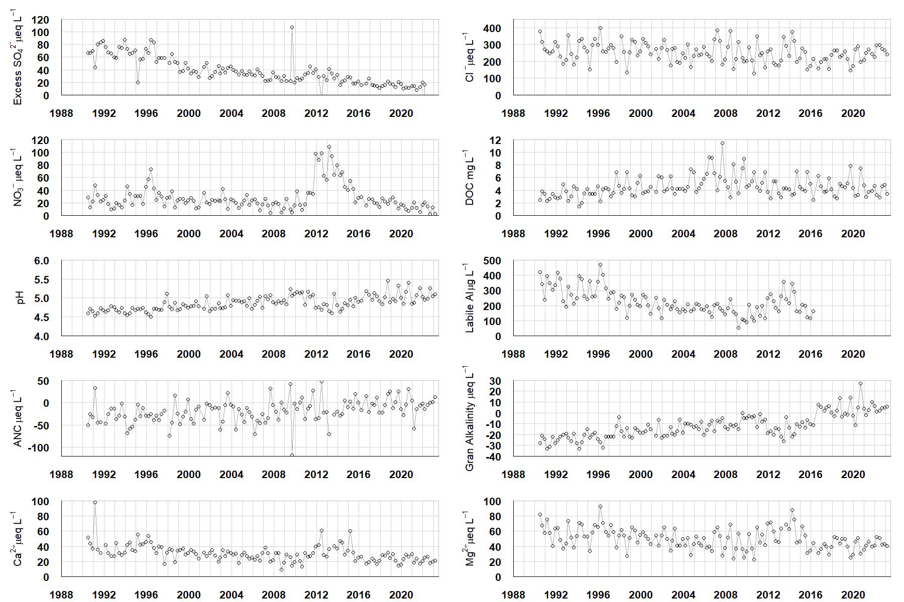 Blue Lough chemistry graphs