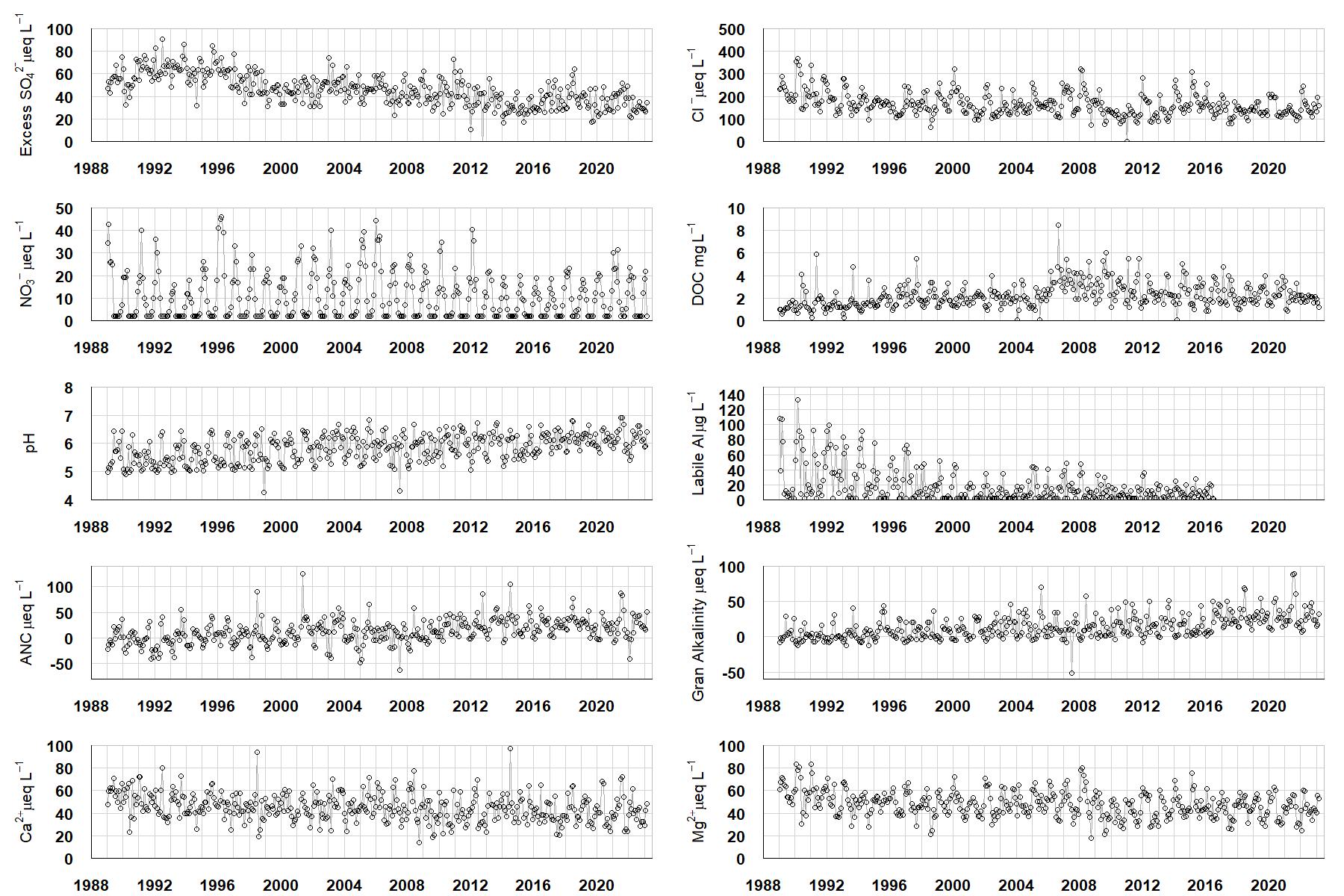 Dargall Lane chemistry graphs