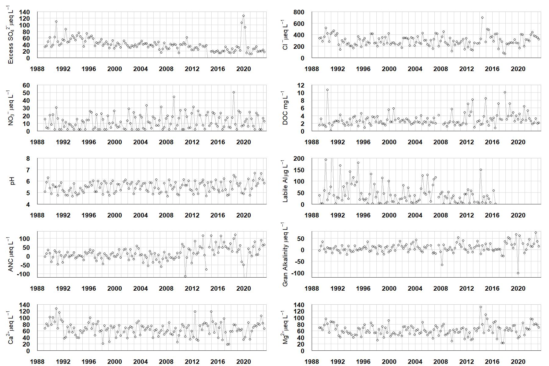 Llyn Cwm Mynach chemistry graphs