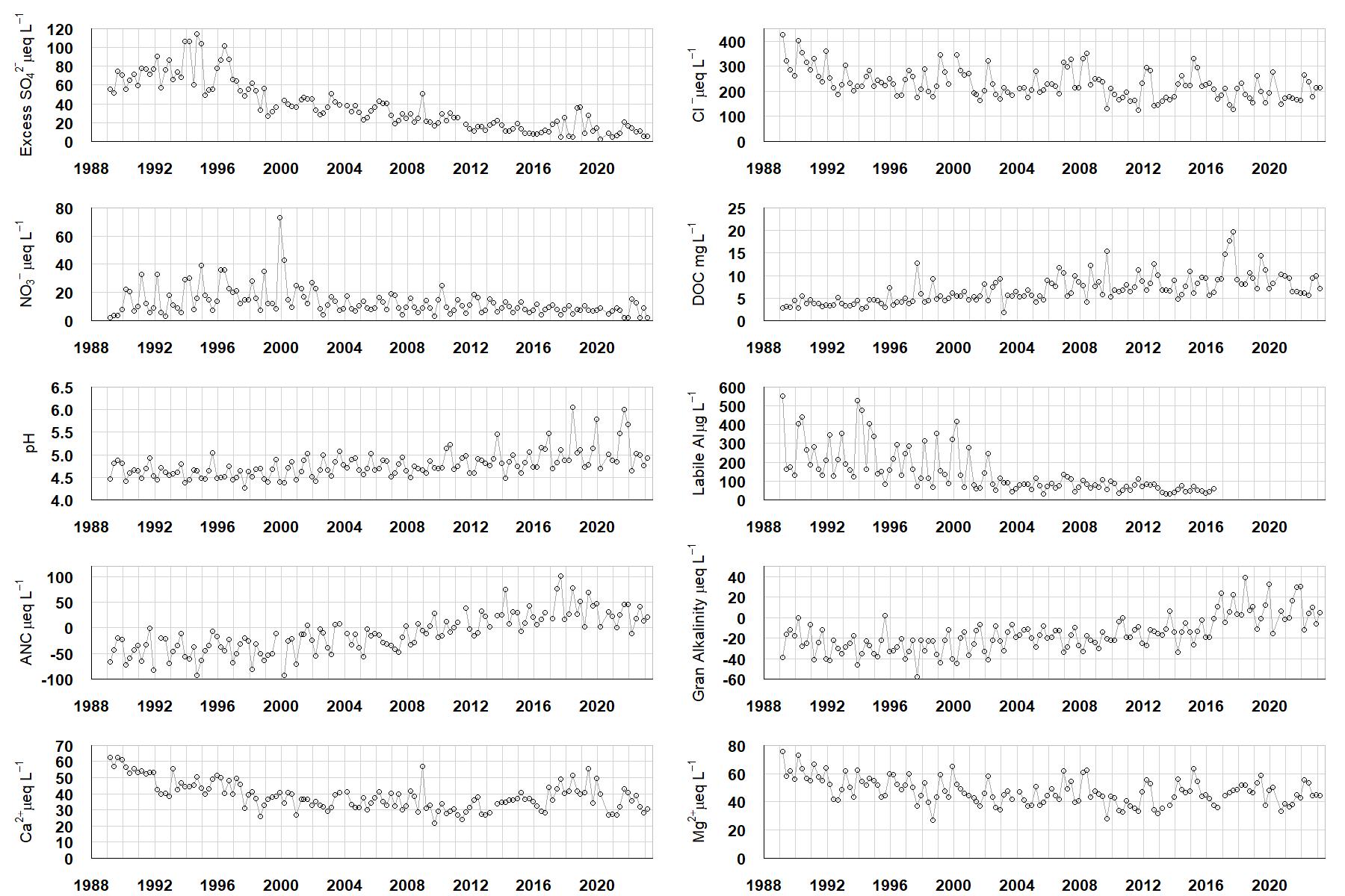 Loch Grannoch chemistry graphs