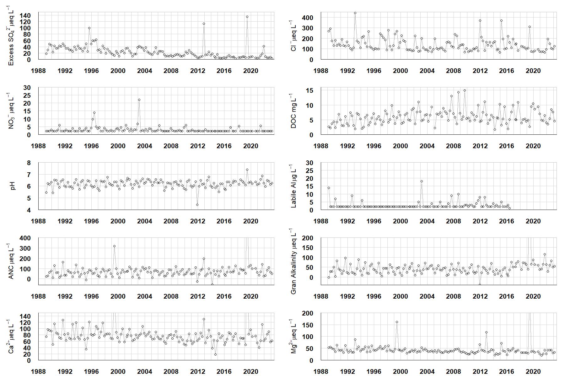 Loch Tinker chemistry graphs