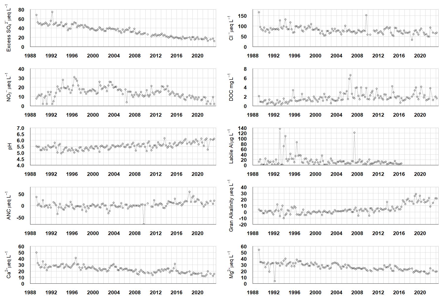 Lochnagar chemistry graphs