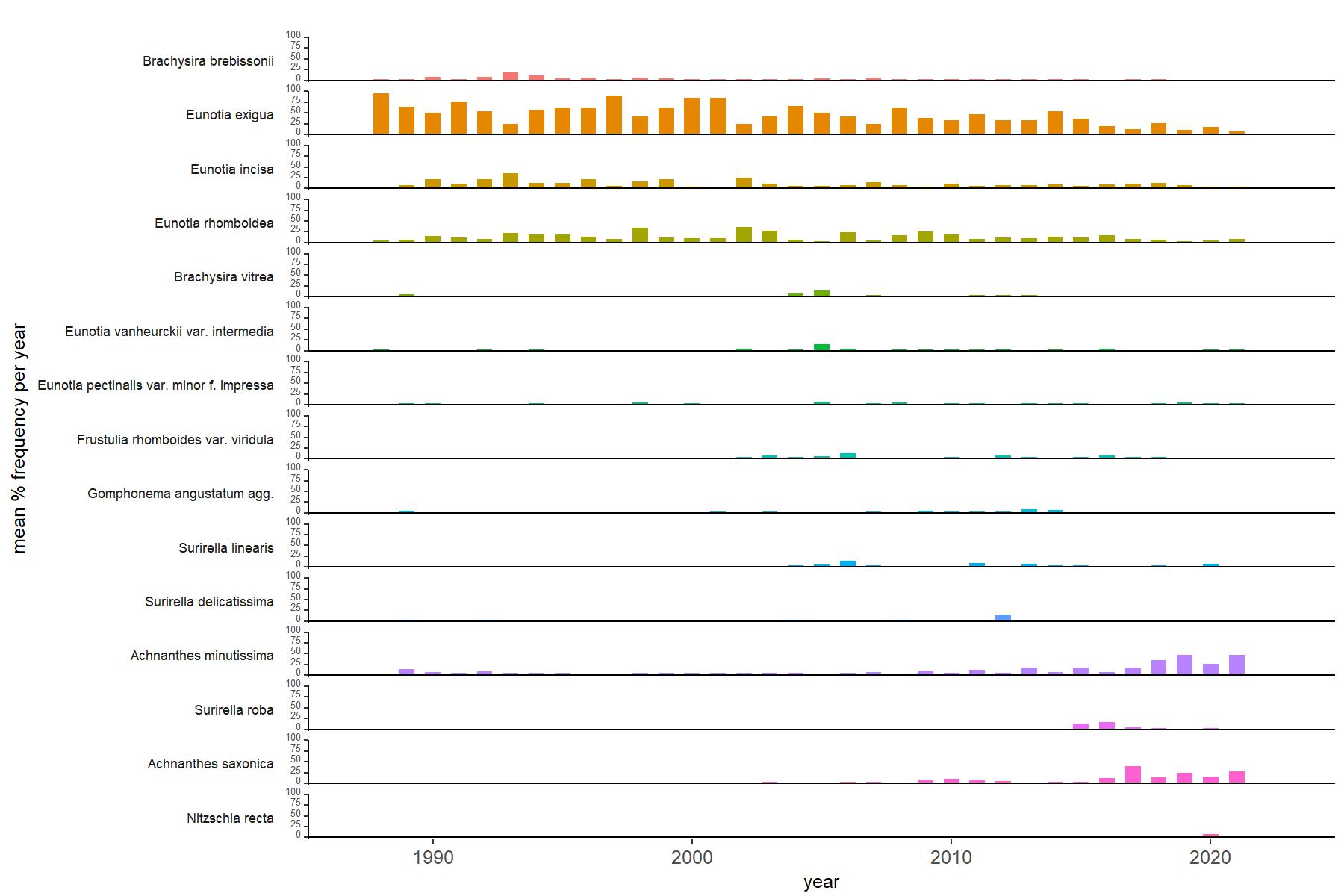 Old Lodge diatom plot to 2022