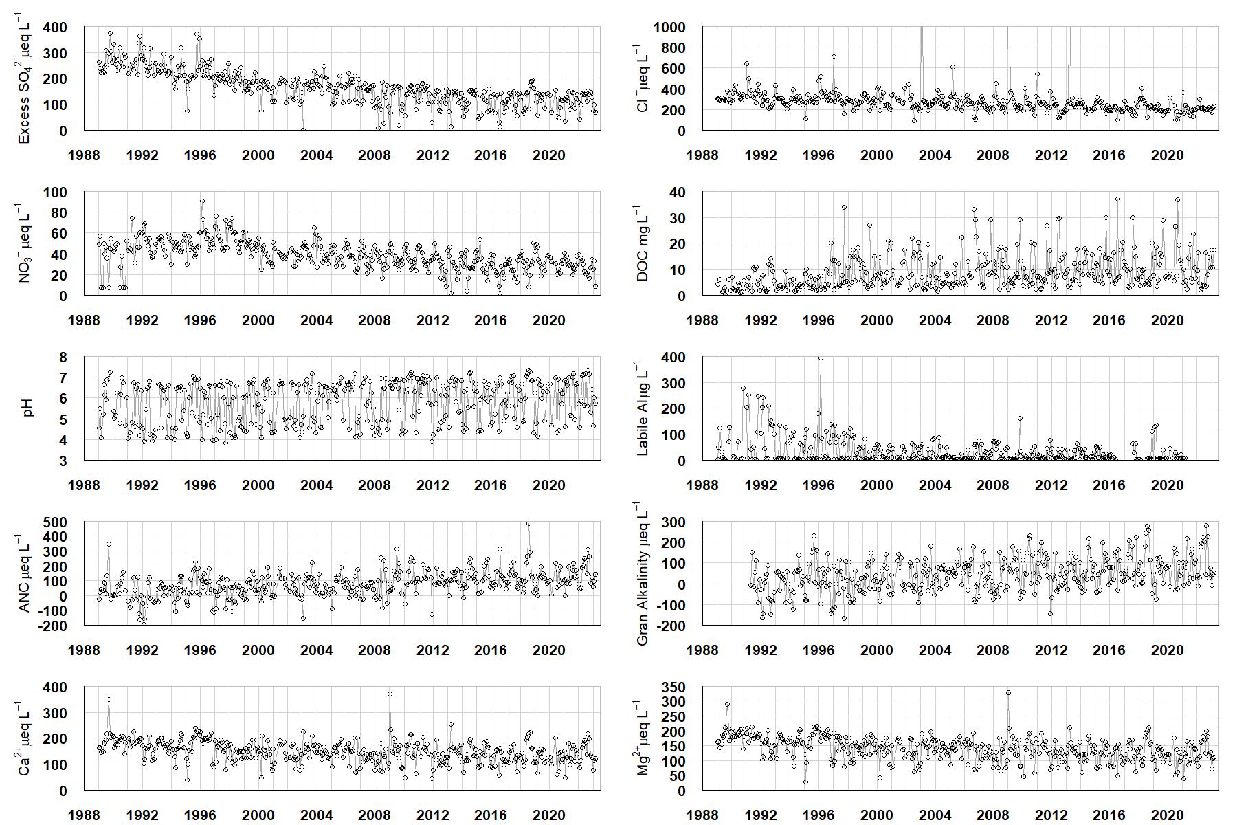 River Etherow chemistry graphs