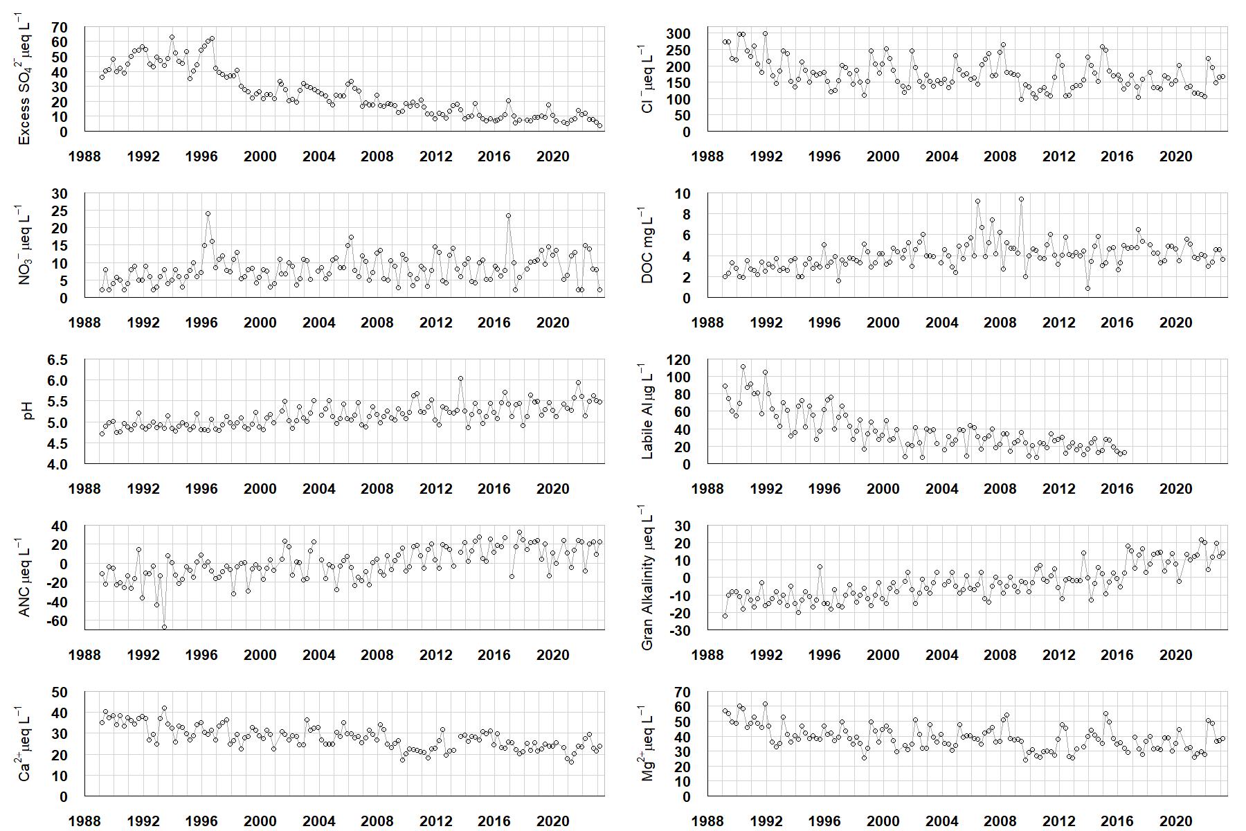 Round Loch of Glenhead chemistry graphs