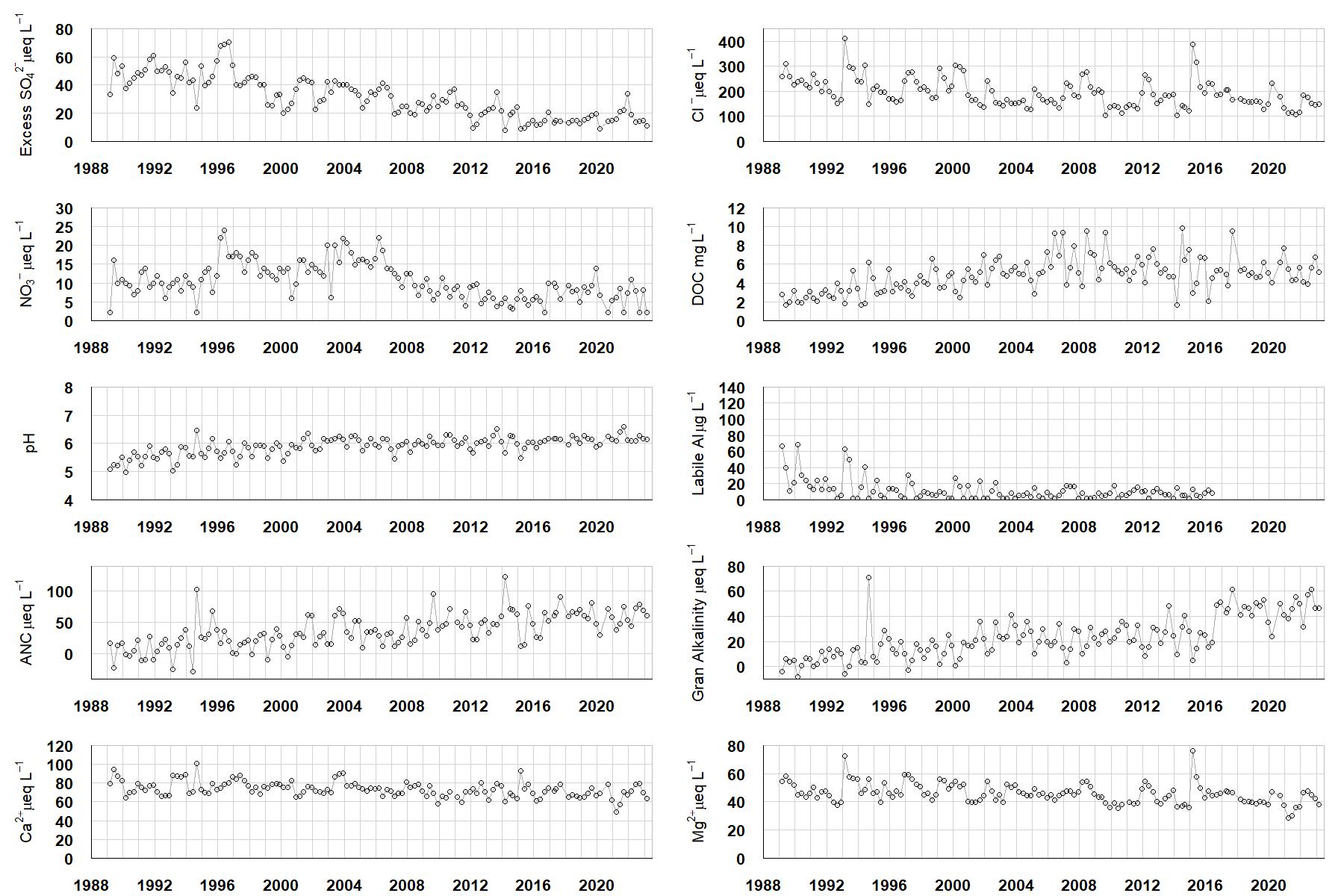 Loch Chon chemistry graphs