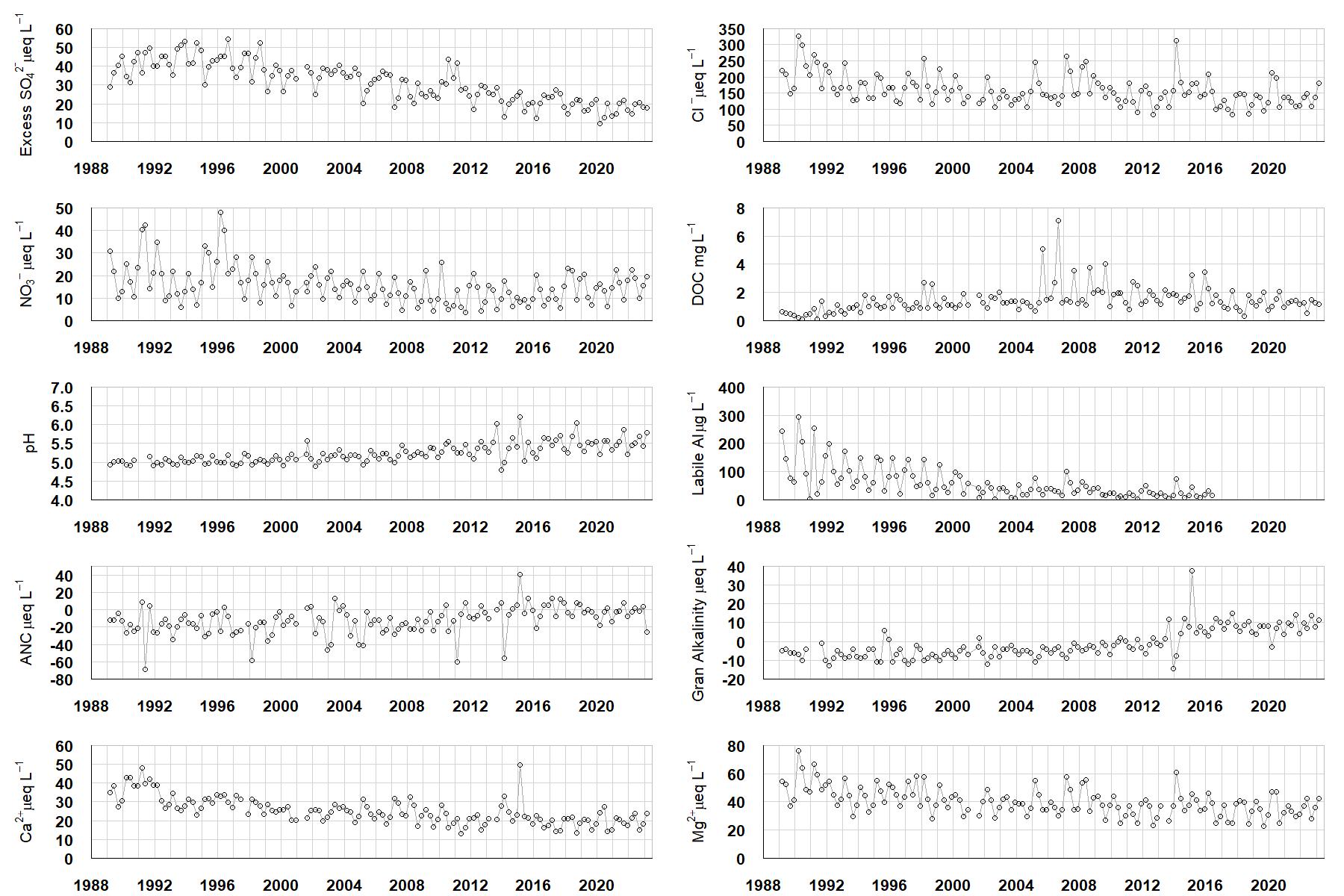 Scoat Tarn chemistry graphs